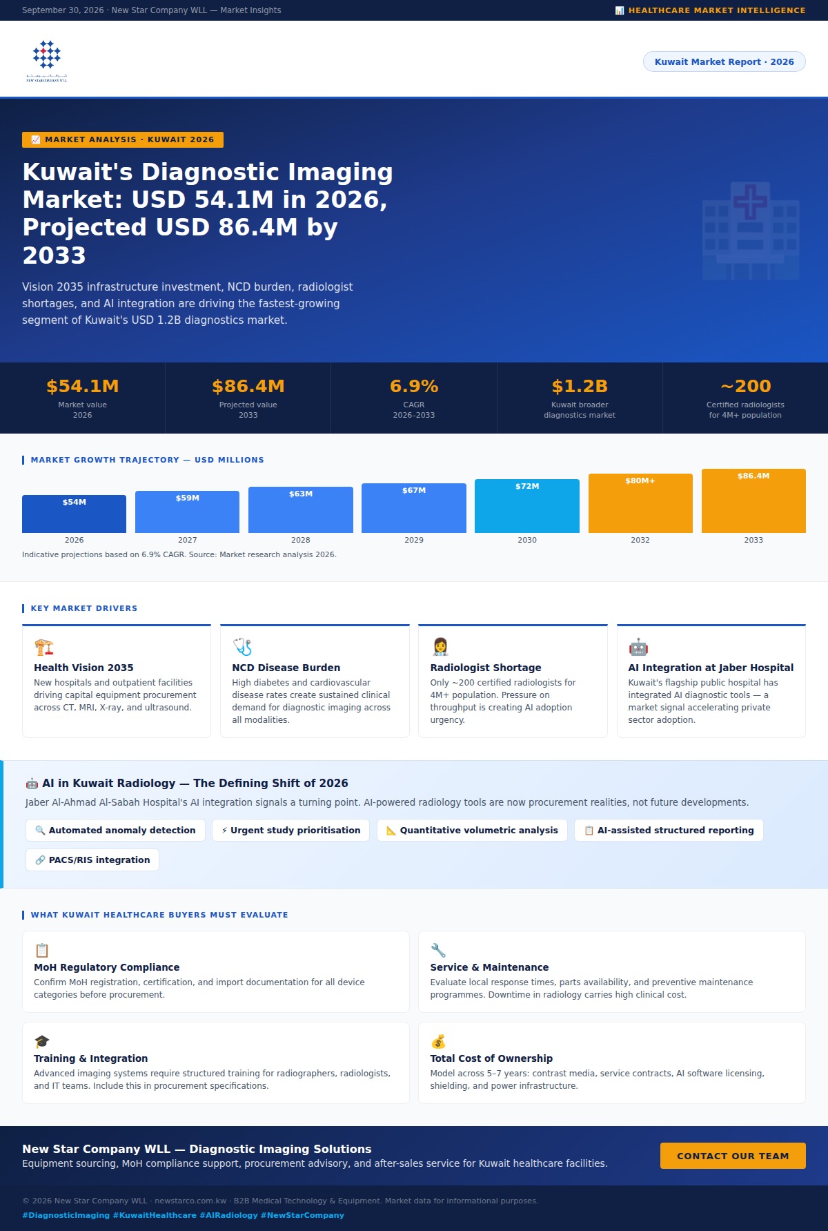 Kuwait's Diagnostic Imaging Market in 2026: What the Growth Data Means for Healthcare Providers
